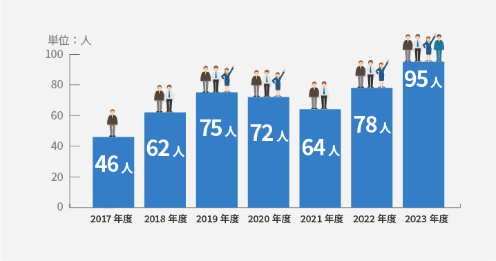 社員数推移